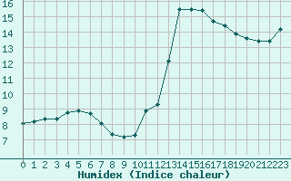 Courbe de l'humidex pour Jan (Esp)