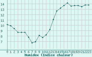 Courbe de l'humidex pour Jan (Esp)