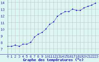 Courbe de tempratures pour Caen (14)