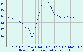 Courbe de tempratures pour Cap Pertusato (2A)