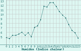 Courbe de l'humidex pour Le Luc (83)