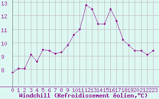Courbe du refroidissement olien pour Lanvoc (29)
