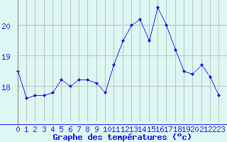 Courbe de tempratures pour Saint-Brieuc (22)