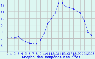 Courbe de tempratures pour Lussat (23)