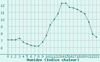 Courbe de l'humidex pour Lussat (23)