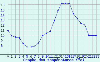 Courbe de tempratures pour Bziers-Centre (34)