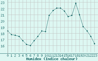 Courbe de l'humidex pour Gros-Rderching (57)