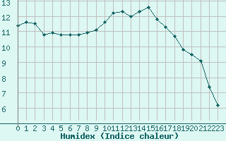 Courbe de l'humidex pour Le Vigan (30)