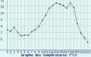 Courbe de tempratures pour Brest (29)