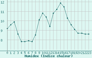 Courbe de l'humidex pour Lemberg (57)