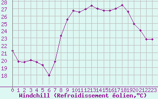 Courbe du refroidissement olien pour Solenzara - Base arienne (2B)