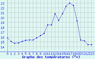 Courbe de tempratures pour Lobbes (Be)
