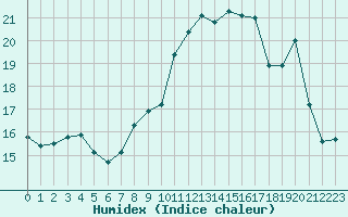 Courbe de l'humidex pour Angers-Beaucouz (49)