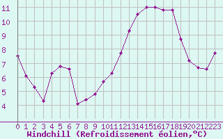 Courbe du refroidissement olien pour Woluwe-Saint-Pierre (Be)