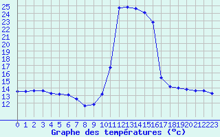 Courbe de tempratures pour Die (26)