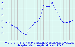 Courbe de tempratures pour Sanary-sur-Mer (83)