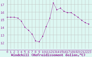 Courbe du refroidissement olien pour Sanary-sur-Mer (83)