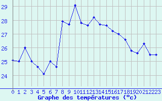 Courbe de tempratures pour Cap Sagro (2B)