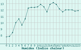 Courbe de l'humidex pour Mazinghem (62)