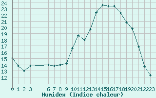 Courbe de l'humidex pour Rmering-ls-Puttelange (57)