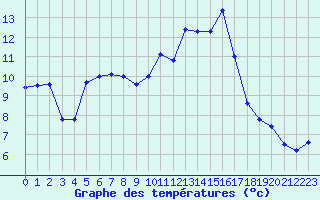 Courbe de tempratures pour Beauvais (60)