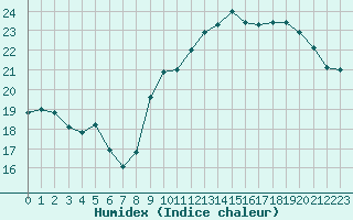 Courbe de l'humidex pour Boulogne (62)