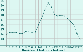 Courbe de l'humidex pour Champagne-sur-Seine (77)