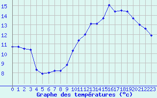 Courbe de tempratures pour Nris-les-Bains (03)
