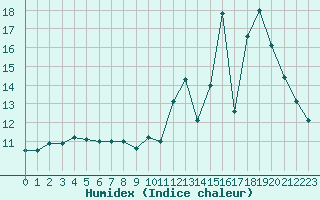 Courbe de l'humidex pour Grardmer (88)