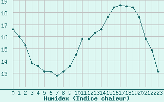 Courbe de l'humidex pour Sallles d'Aude (11)