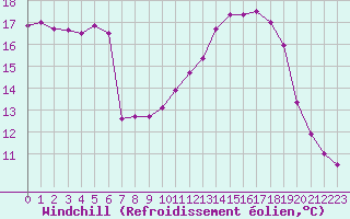 Courbe du refroidissement olien pour Bourges (18)