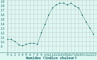 Courbe de l'humidex pour Saint-Maximin-la-Sainte-Baume (83)