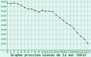 Courbe de la pression atmosphrique pour Tauxigny (37)