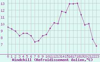 Courbe du refroidissement olien pour Neuville-de-Poitou (86)