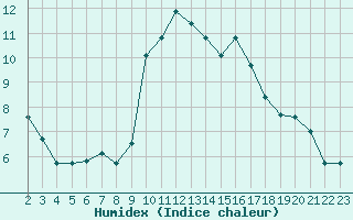 Courbe de l'humidex pour Lussat (23)