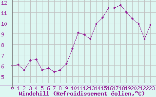 Courbe du refroidissement olien pour Colmar (68)