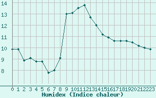 Courbe de l'humidex pour Brignogan (29)