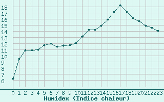 Courbe de l'humidex pour Kernascleden (56)