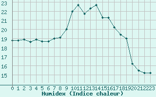 Courbe de l'humidex pour Paray-le-Monial - St-Yan (71)