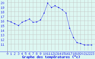 Courbe de tempratures pour Pointe de Socoa (64)