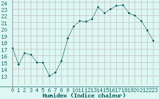 Courbe de l'humidex pour Prigueux (24)