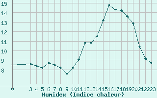 Courbe de l'humidex pour Hohrod (68)