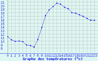 Courbe de tempratures pour Thoiras (30)