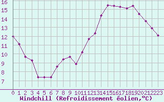 Courbe du refroidissement olien pour Roissy (95)
