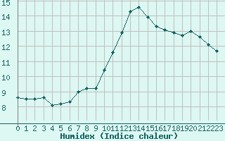 Courbe de l'humidex pour Renwez (08)