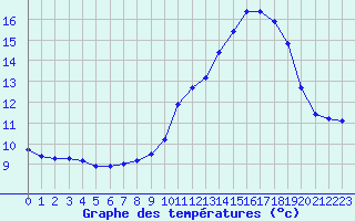 Courbe de tempratures pour Hd-Bazouges (35)