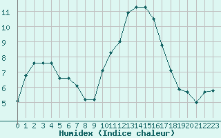 Courbe de l'humidex pour Saint-Nazaire-d'Aude (11)