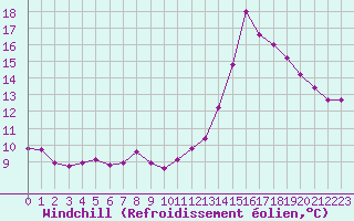Courbe du refroidissement olien pour Ruffiac (47)