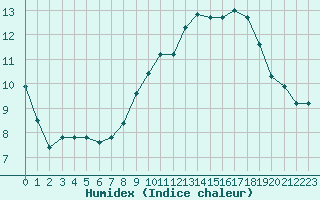 Courbe de l'humidex pour Belfort-Dorans (90)