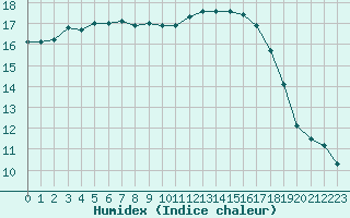 Courbe de l'humidex pour Ile du Levant (83)